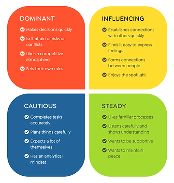 DISC personality types